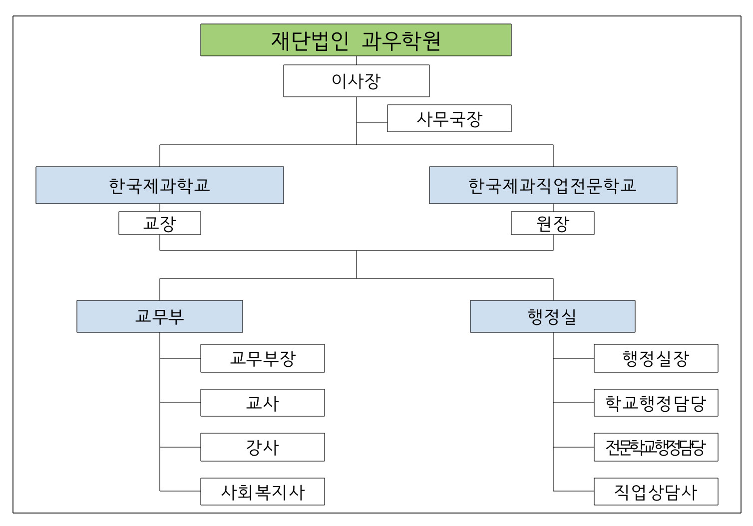 조직도